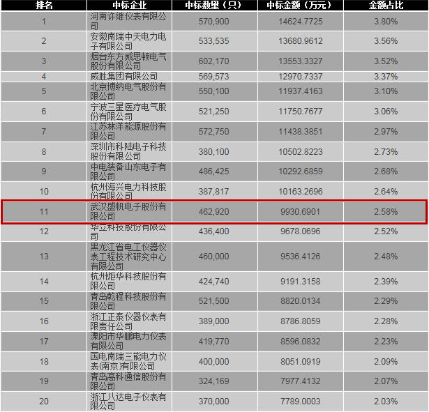 電能表金額排名.jpg